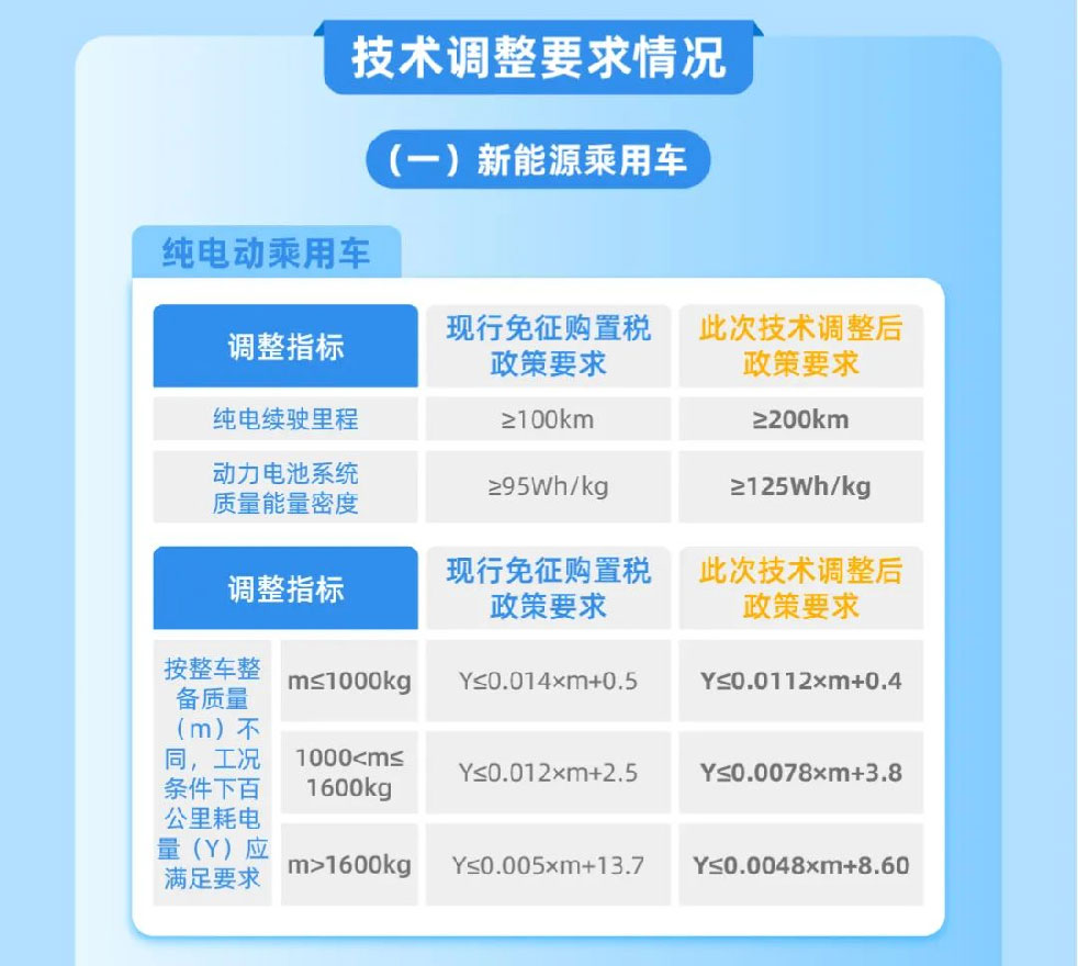 能源汽车车辆购置税减免